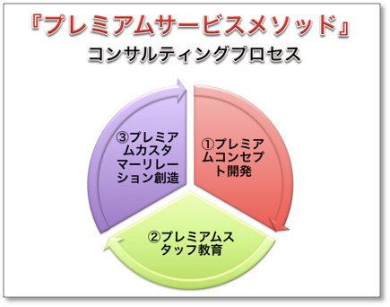 コンサルティング